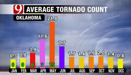 Oklahoma Average Tornado Count